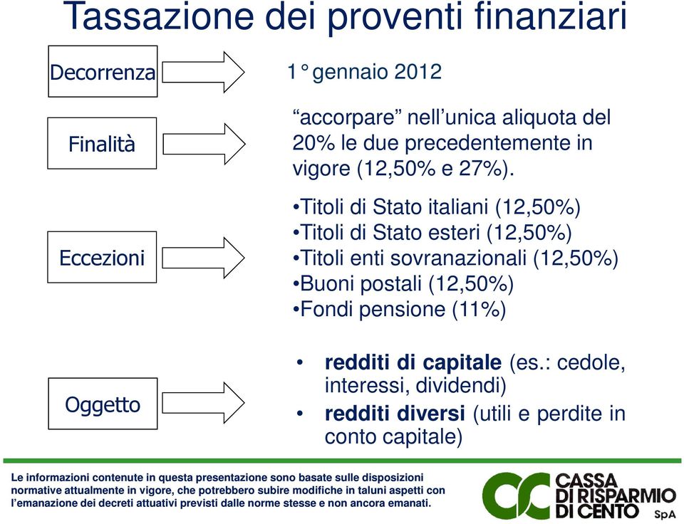 Titoli di Stato italiani (12,50%) Titoli di Stato esteri (12,50%) Titoli enti sovranazionali (12,50%)