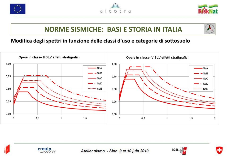 stratigrafici Opere in classe IV SLV effetti stratigrafici 1,00 SeA 1,00 SeA 0,75