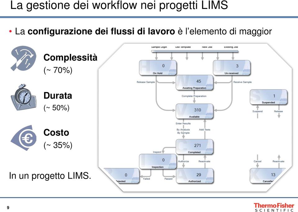 elemento di maggior Complessità (~ 70%)