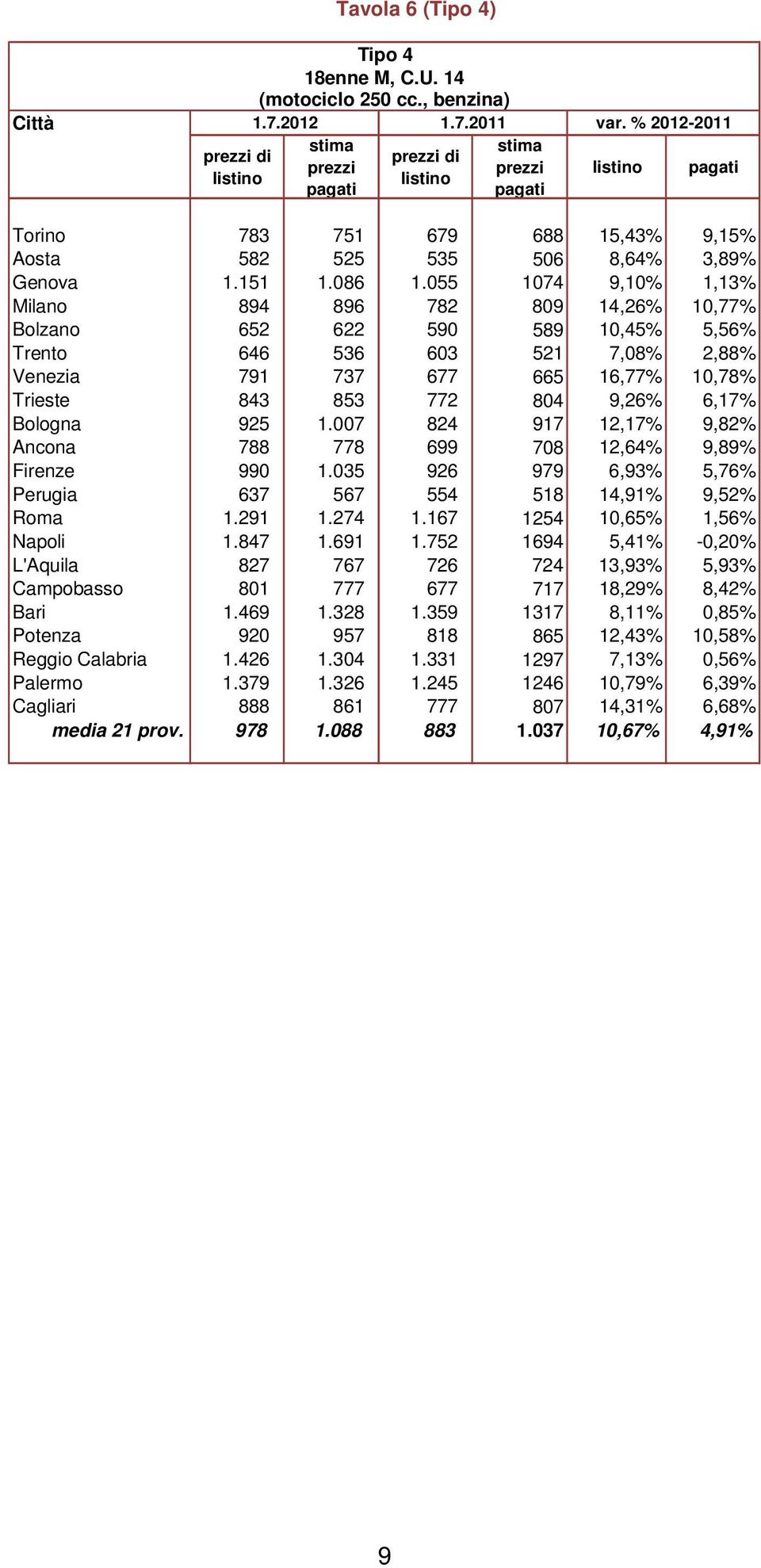 6,17% Bologna 925 1.007 824 917 12,17% 9,82% Ancona 788 778 699 708 12,64% 9,89% Firenze 990 1.035 926 979 6,93% 5,76% Perugia 637 567 554 518 14,91% 9,52% Roma 1.291 1.274 1.