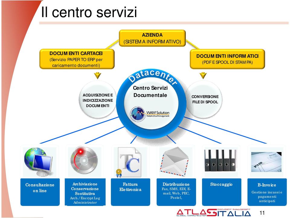 CONVERSIONE FILE DI SPOOL Consultazione on line Archiviazione Conservazione Sostitutiva Arch.