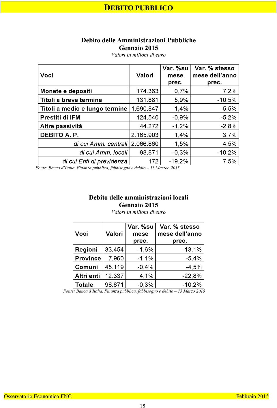 903 1,4% 3,7% di cui Amm. centrali 2.066.860 1,5% 4,5% di cui Amm. locali 98.871-0,3% -10,2% di cui Enti di previdenza 172-19,2% 7,5% Fonte: Banca d Italia.