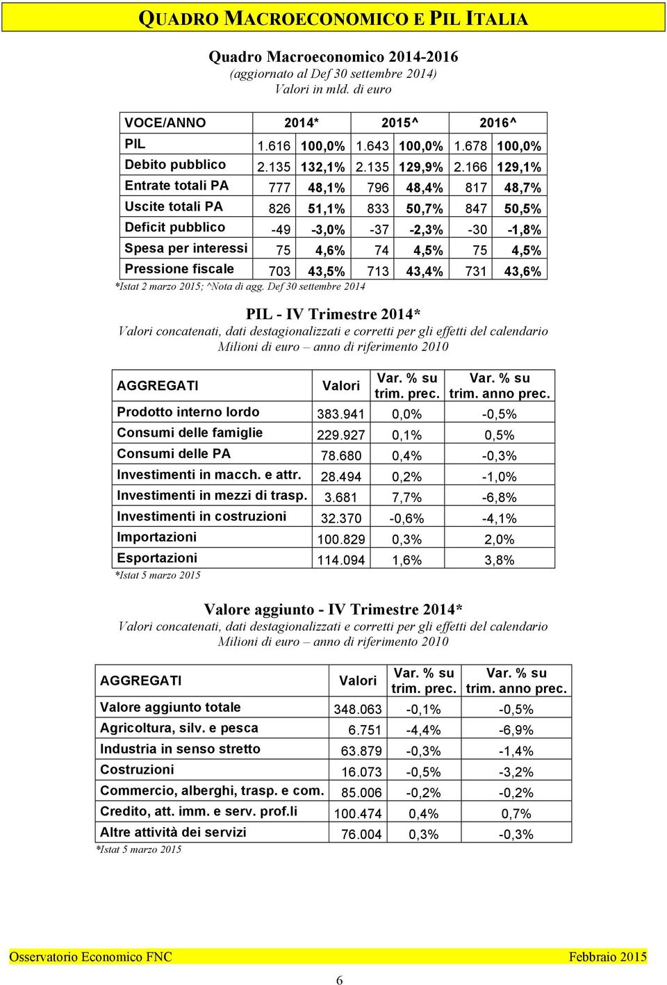 166 129,1% Entrate totali PA 777 48,1% 796 48,4% 817 48,7% Uscite totali PA 826 51,1% 833 50,7% 847 50,5% Deficit pubblico -49-3,0% -37-2,3% -30-1,8% Spesa per interessi 75 4,6% 74 4,5% 75 4,5%