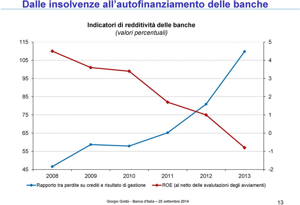 2011 2012 2013 Rapporto tra perdite su crediti e risultato di gestione ROE (al netto