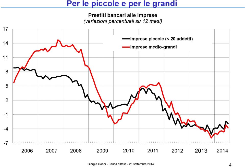 Imprese piccole (< 20 addetti) Imprese medio-grandi 11