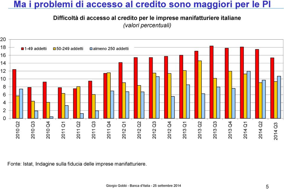 accesso al credito per le imprese manifatturiere italiane (valori percentuali) 20 18 16 14 12 10 8 6 4 2 0
