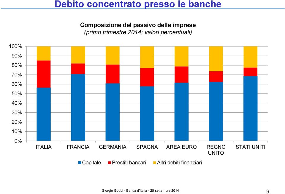 60% 50% 40% 30% 20% 10% 0% ITALIA FRANCIA GERMANIA SPAGNA AREA EURO