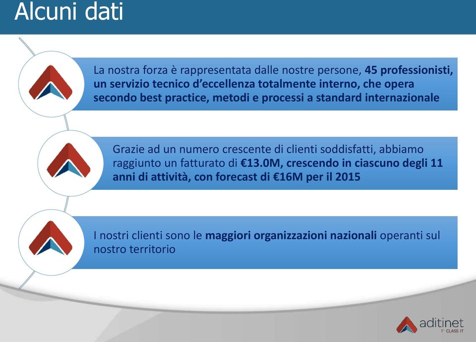 crescente di clienti soddisfatti, abbiamo raggiunto un fatturato di 13.