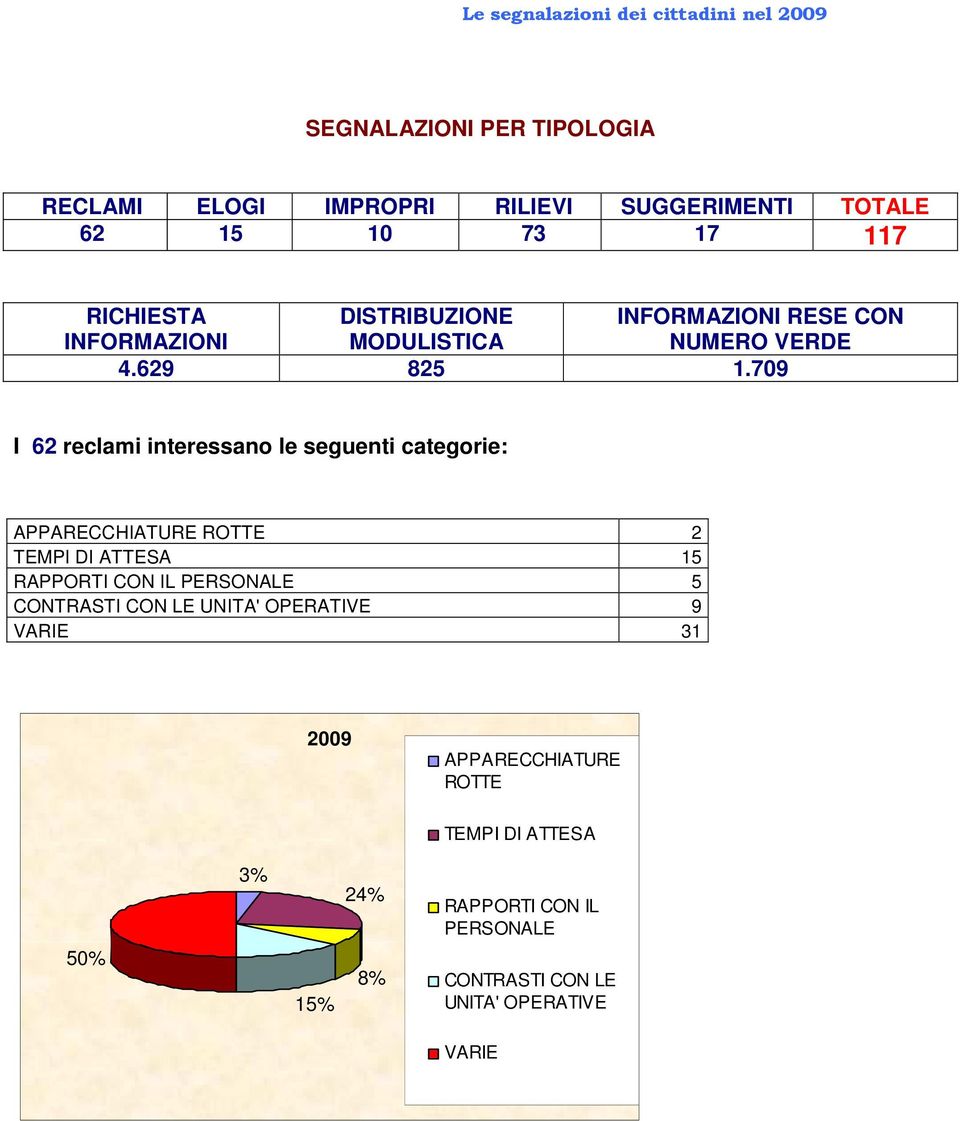 709 I 62 reclami interessano le seguenti categorie: APPARECCHIATURE ROTTE 2 TEMPI DI ATTESA 15 RAPPORTI CON IL PERSONALE 5