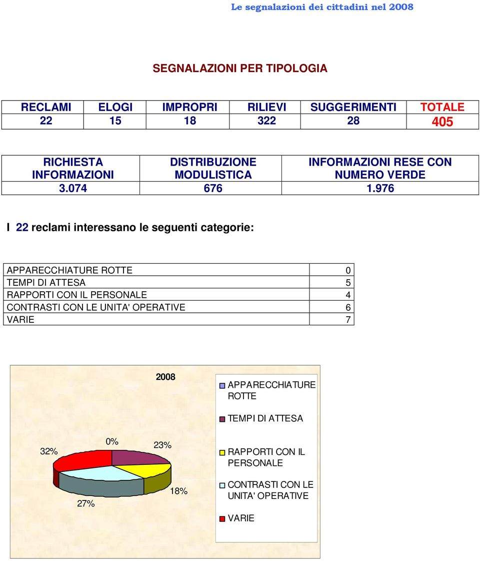 976 I 22 reclami interessano le seguenti categorie: APPARECCHIATURE ROTTE 0 TEMPI DI ATTESA 5 RAPPORTI CON IL PERSONALE 4 CONTRASTI