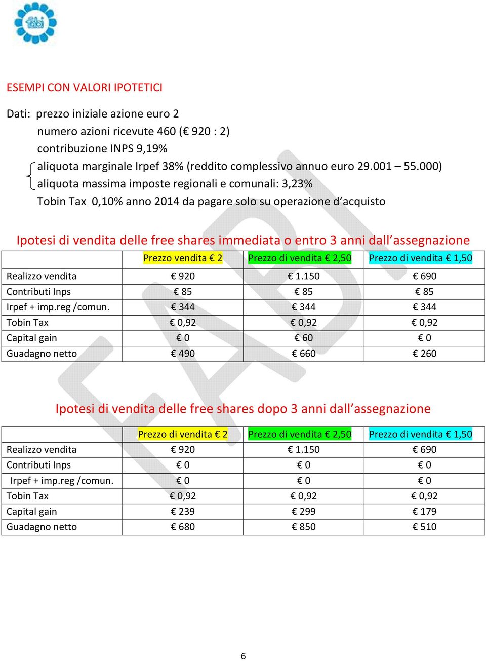 assegnazione Prezzo vendita 2 Prezzo di vendita 2,50 Prezzo di vendita 1,50 Realizzo vendita 920 1.150 690 Contributi Inps 85 85 85 Irpef + imp.reg /comun.