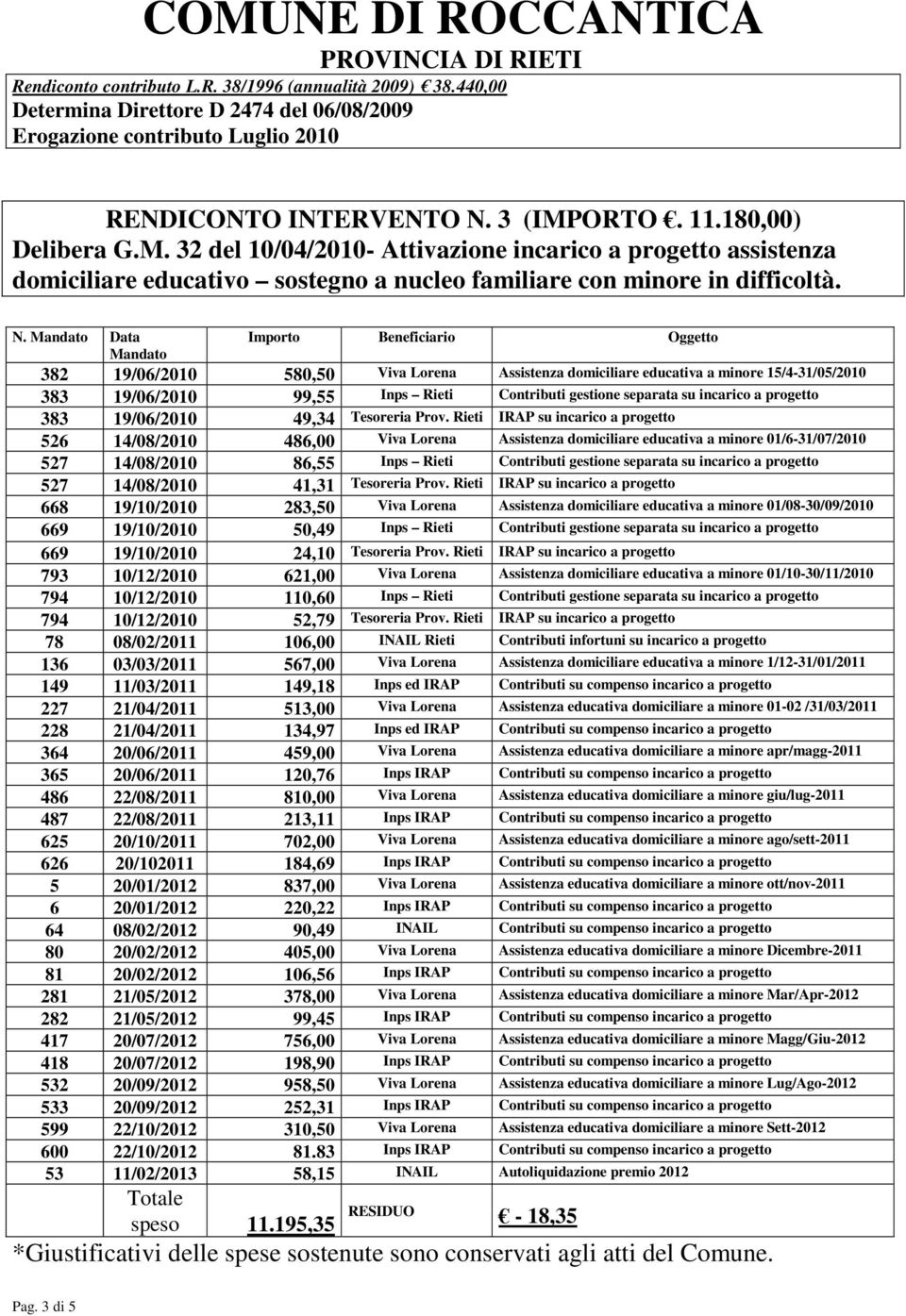 Importo Beneficiario Oggetto 382 19/06/2010 580,50 Viva Lorena Assistenza domiciliare educativa a minore 15/4-31/05/2010 383 19/06/2010 99,55 Inps Rieti Contributi gestione separata su incarico a
