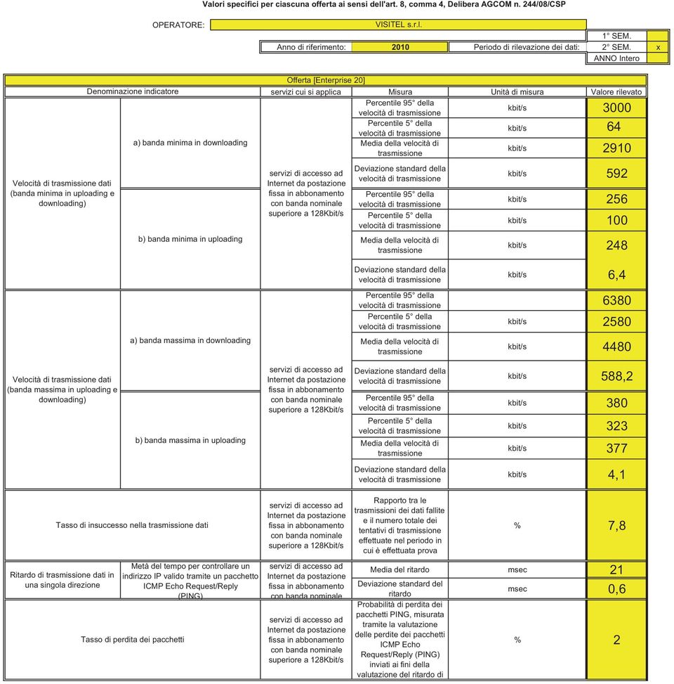 (banda massima in uploading e kbit/s 588,2 kbit/s 380 kbit/s 323 kbit/s 377 kbit/s 4,1 Tasso di insuccesso