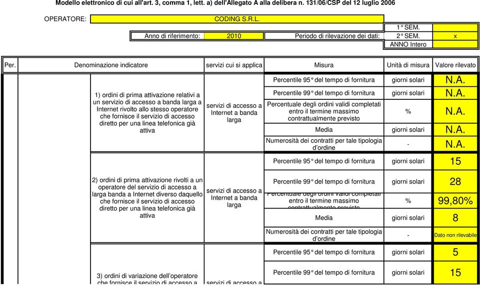 Denominazione indicatore servizi cui si applica Misura Unità di misura Valore rilevato 1) ordini di prima attivazione relativi a un servizio di accesso a banda a Internet rivolto allo stesso