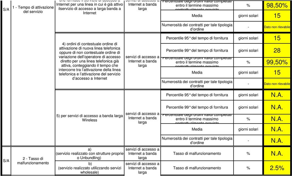 attivazione della linea telefonica e l attivazione del servizio d accesso a Internet Percentile 95 del tempo di fornitura giorni solari 15 Percentile 99 del tempo di fornitura giorni solari 28 Media