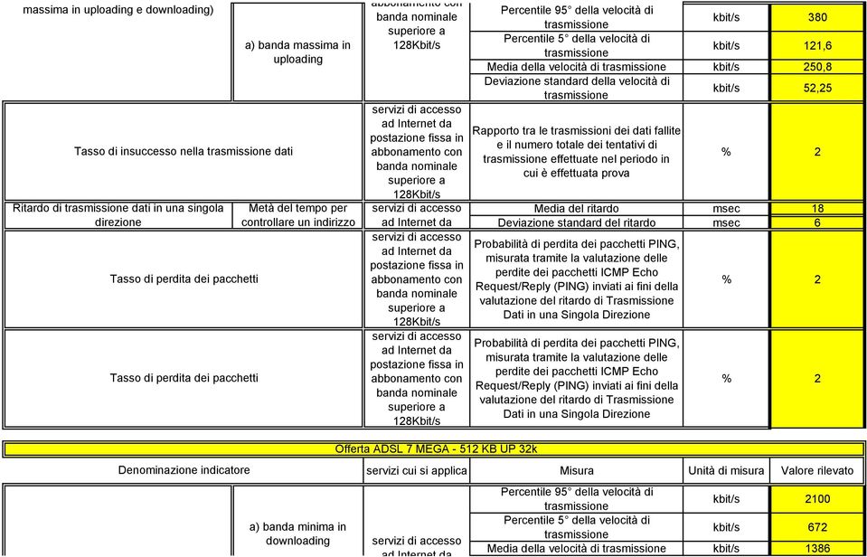 kbit/s 52,25 effettuate nel periodo in cui è effettuata prova Offerta