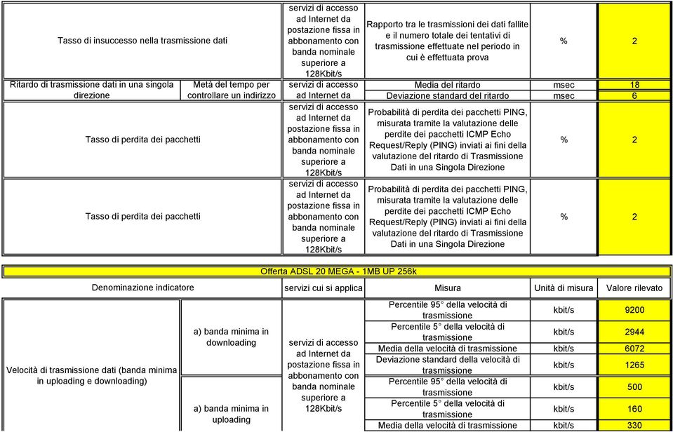 di dati (banda minima in e ) kbit/s 9200 kbit/s 2944 Media della velocità di