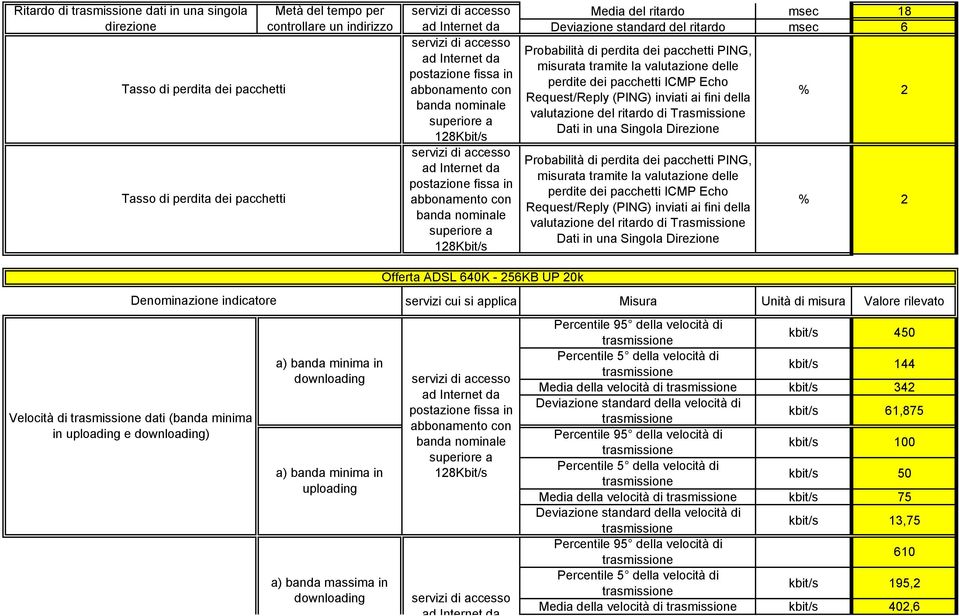 di kbit/s 342 kbit/s 61,875 kbit/s 100 kbit/s 50 Media della velocità di