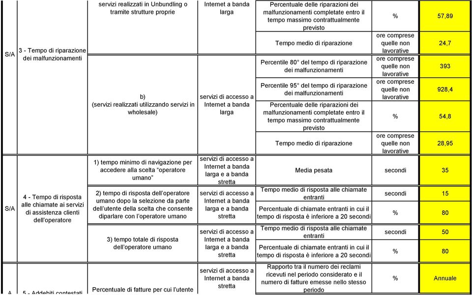 dell utente della scelta che consente diparlare con l operatore umano 3) tempo totale di risposta dell operatore umano a a e a banda stretta a e a banda stretta a e a banda stretta Percentuale delle