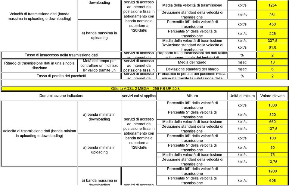 kbit/s 61,8 Offerta ADSL 2 MEGA - 256 KB UP 20 k Velocità di dati (banda minima in e ) kbit/s 1000 kbit/s 320 Media