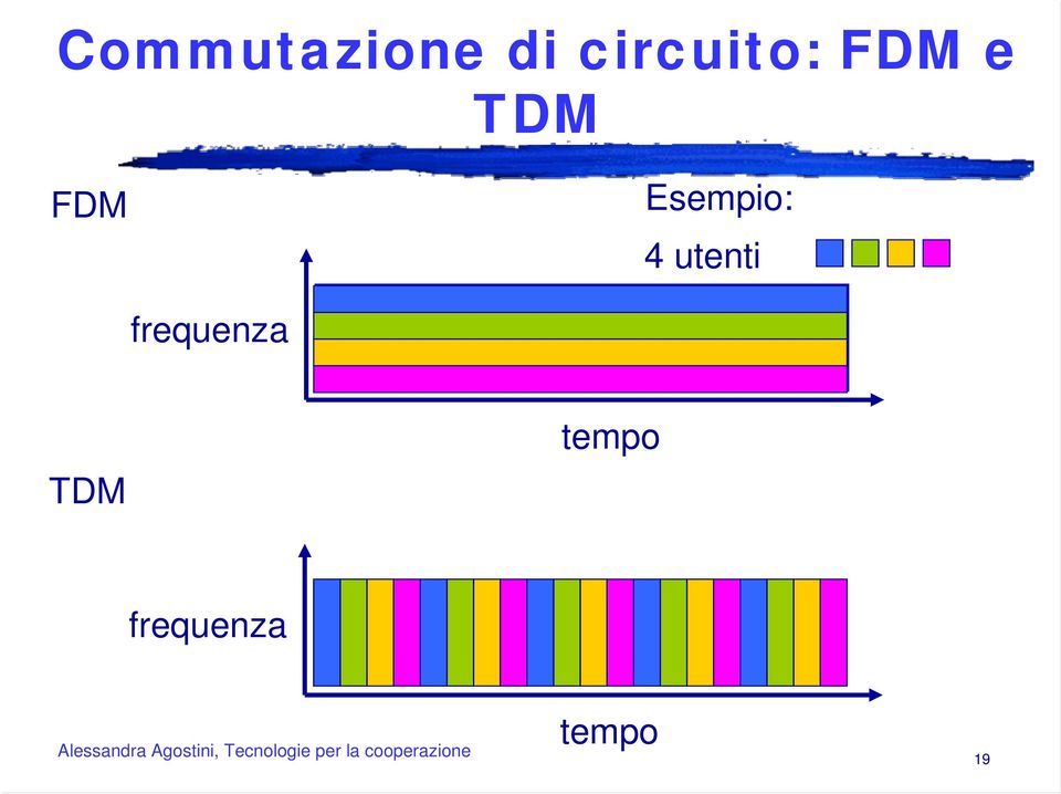 Esempio: 4 utenti