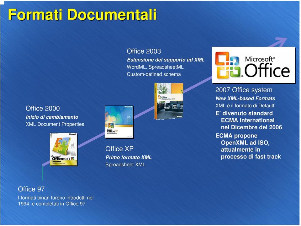 XML-based Formats XML è il formato di Default E divenuto standard ECMA international nel Dicembre del 2006 ECMA propone