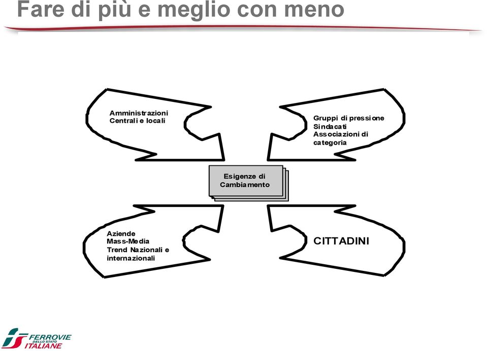 Associazioni di categoria Esigenze di Cambiamento