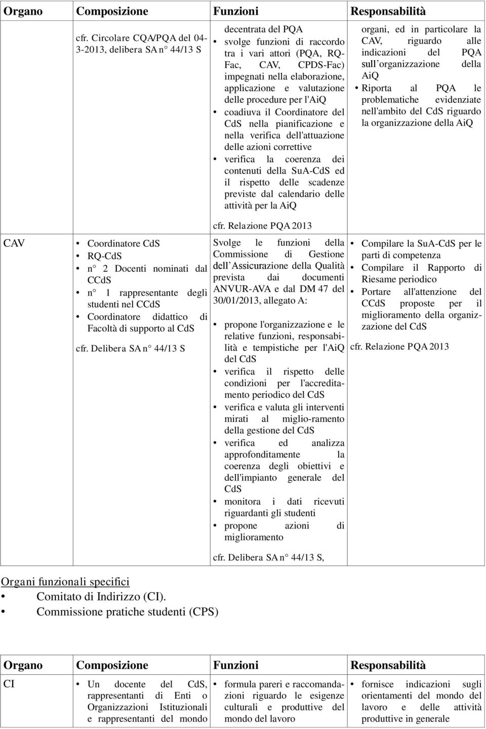 valutazione delle procedure per l'aiq coadiuva il Coordinatore del CdS nella pianificazione e nella verifica dell'attuazione delle azioni correttive verifica la coerenza dei contenuti della SuA-CdS