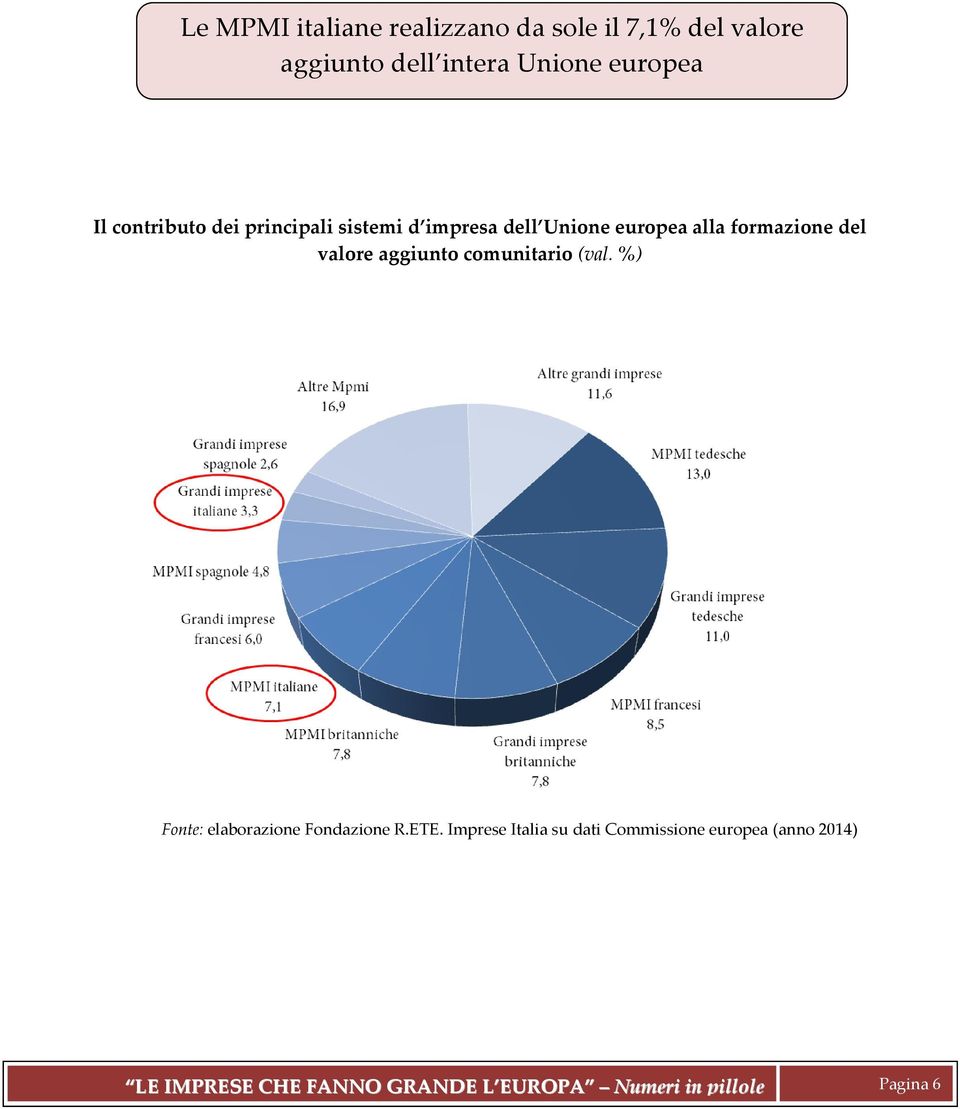 valore aggiunto comunitario (val. %) Fonte: elaborazione Fondazione R.ETE.