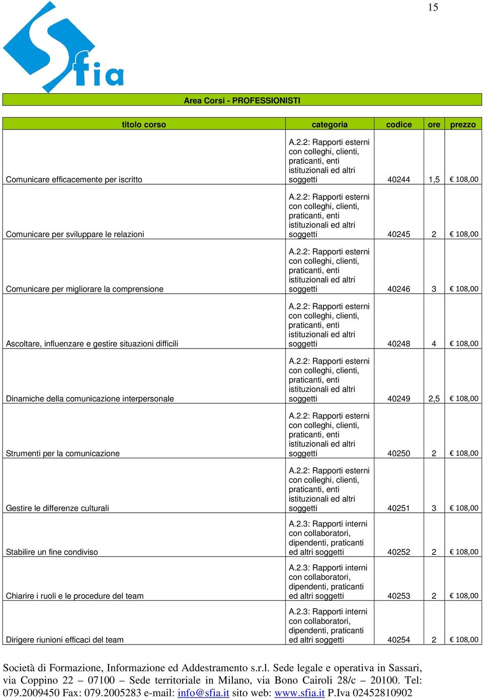 i ruoli e le procedure del team Dirigere riunioni efficaci del team A.2.2: Rapporti esterni con colleghi, clienti, praticanti, enti istituzionali ed altri soggetti 40244 1,5 108,00 A.2.2: Rapporti esterni con colleghi, clienti, praticanti, enti istituzionali ed altri soggetti 40245 2 108,00 A.