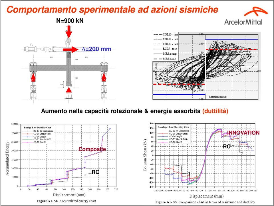 Aumento nella capacità rotazionale & energia