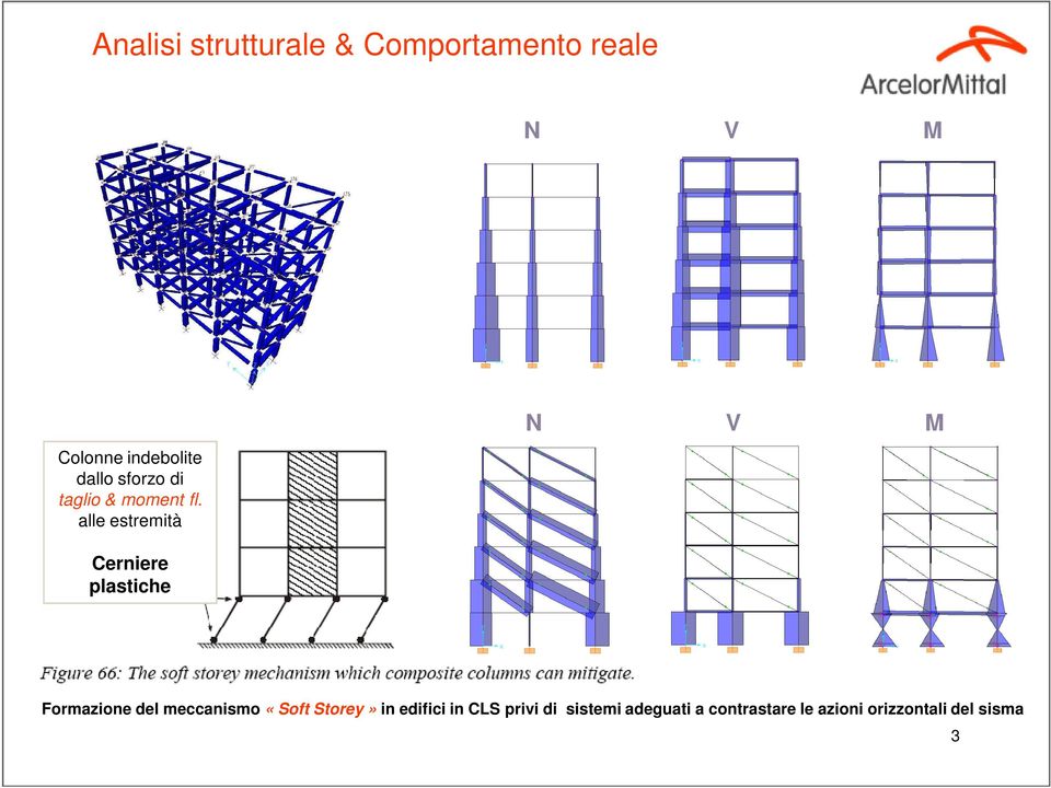 alle estremità N V M Cerniere plastiche Formazione del meccanismo