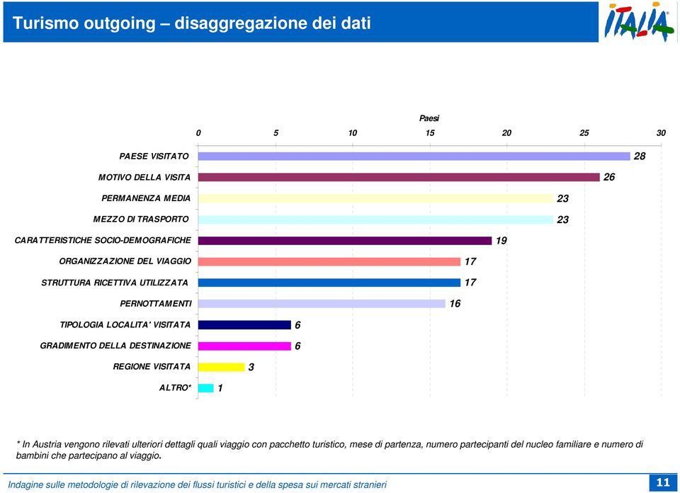 TIPOLOGIA LOCALITA' VISITATA GRADIMENTO DELLA DESTINAZIONE 6 6 REGIONE VISITATA 3 ALTRO* 1 * In Austria vengono rilevati ulteriori dettagli