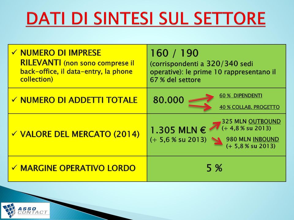 ADDETTI TOTALE 80.000 60 % DIPENDENTI 40 % COLLAB. PROGETTO VALORE DEL MERCATO (2014) 1.