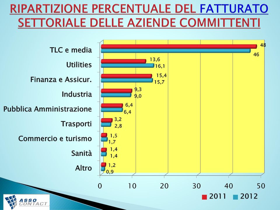 Industria 9,3 9,0 15,4 15,7 Pubblica Amministrazione