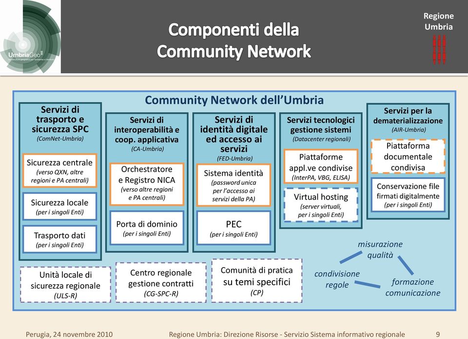 applicativa (CA-) Orchestratore e Registro NICA (verso altre regioni e PA centrali) Porta di dominio (per i singoli Enti) Centro regionale gestione contratti (CG-SPC-R) Servizi di identità digitale