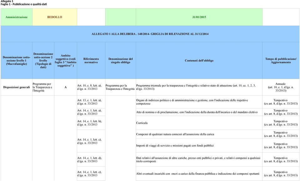 normativo Denominazione del singolo obbligo Contenuti dell'obbligo ggiornamento Disposizioni generali Programma per la Trasparenza e l'integrità rt. 1, c. 8, lett. a), d.lgs. n.