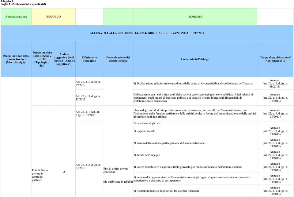 normativo Denominazione del singolo obbligo Contenuti dell'obbligo ggiornamento rt. 2, c. 3, d.lgs. n.