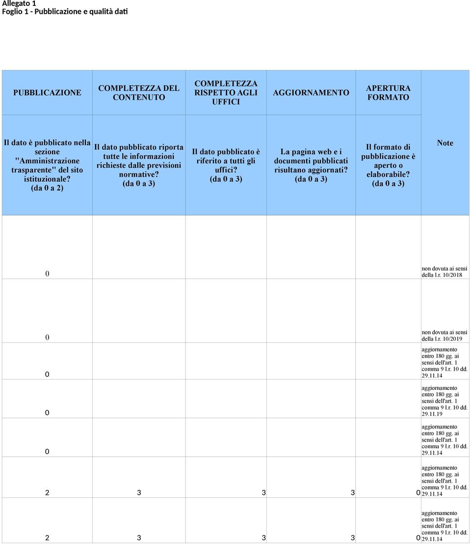 La pagina web e i documenti pubblicati risultano aggiornati? Il formato di pubblicazione è aperto o elaborabile? Note non dovuta ai sensi della l.r. 1/218 non dovuta ai sensi della l.