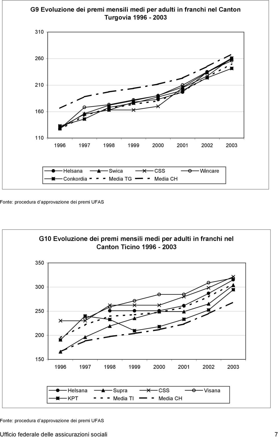 dei premi mensili medi per adulti in franchi nel Canton Ticino 1996-2003 350 300 250 200 150 1996 1997 1998