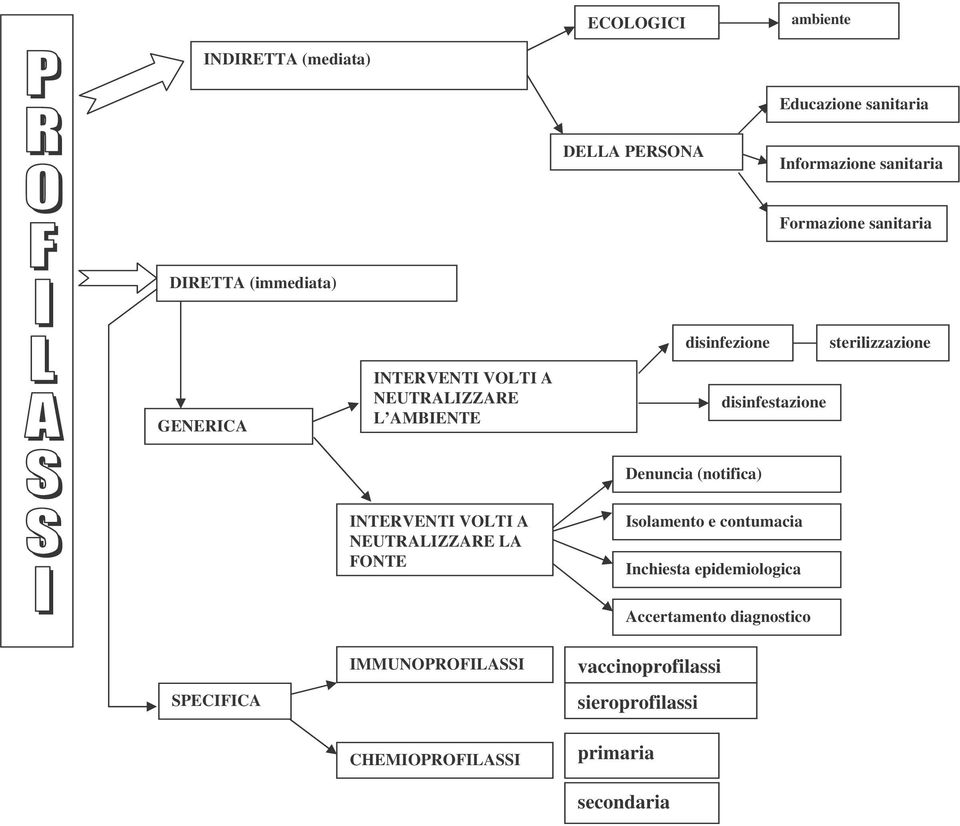 Denuncia (notifica) INTERVENTI VOLTI A NEUTRALIZZARE LA FONTE Isolamento e contumacia Inchiesta epidemiologica