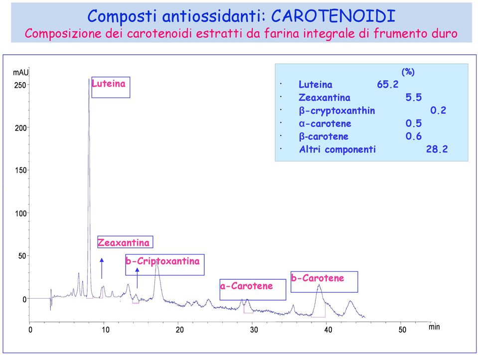 2 Zeaxantina 5.5 β-cryptoxanthin 0.2 α-carotene 0.5 β-carotene 0.