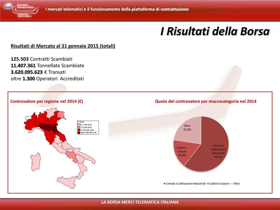 300 Operatori Accreditati I Risultati della Borsa Controvalore per regione nel 2014 ( ) Quota del