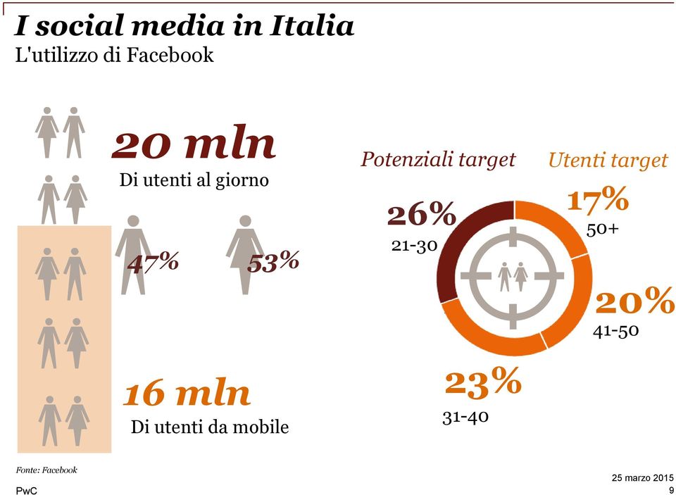 utenti da mobile Potenziali target 26% 21-30 23%