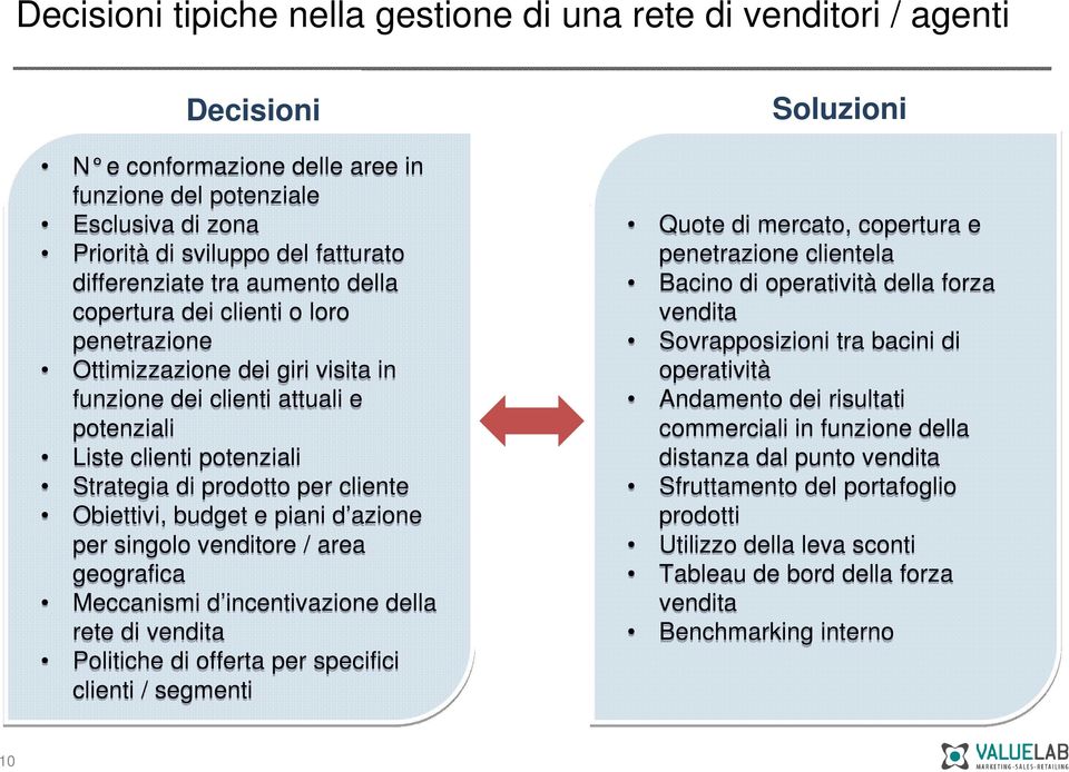 Obiettivi, budget e piani d azione per singolo venditore / area geografica Meccanismi d incentivazione della rete di vendita Politiche di offerta per specifici clienti / segmenti Soluzioni Quote di