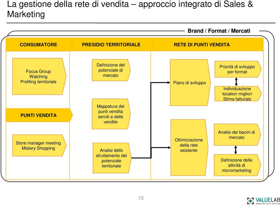 Individuazione location migliori Stima fatturato PUNTI VENDITA Mappatura dei punti vendita serviti e delle vendite Store manager meeting Mistery