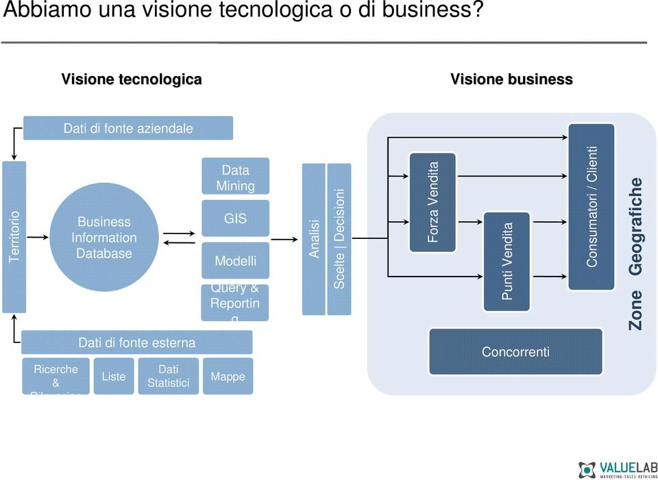 Database Data Mining GIS Modelli Query & Reportin g Analisi Scelte Decisioni Forza Vendita