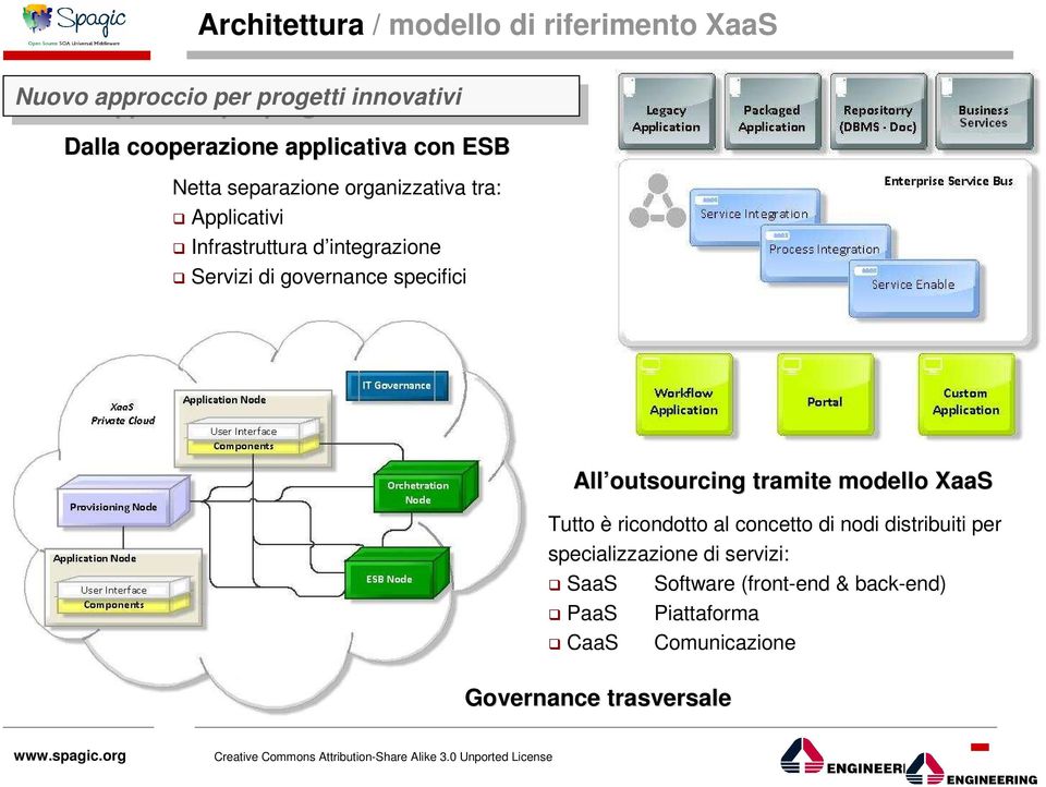 Servizi di governance specifici All outsourcing tramite modello XaaS Tutto è ricondotto al concetto di nodi distribuiti