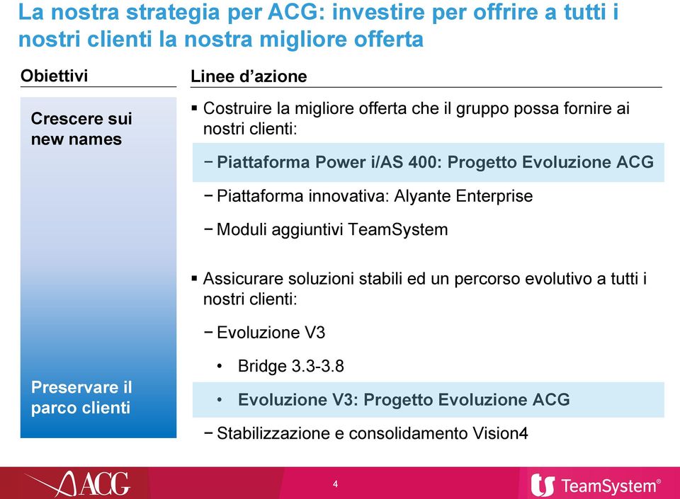 Piattaforma innovativa: Alyante Enterprise Moduli aggiuntivi TeamSystem Assicurare soluzioni stabili ed un percorso evolutivo a tutti i nostri