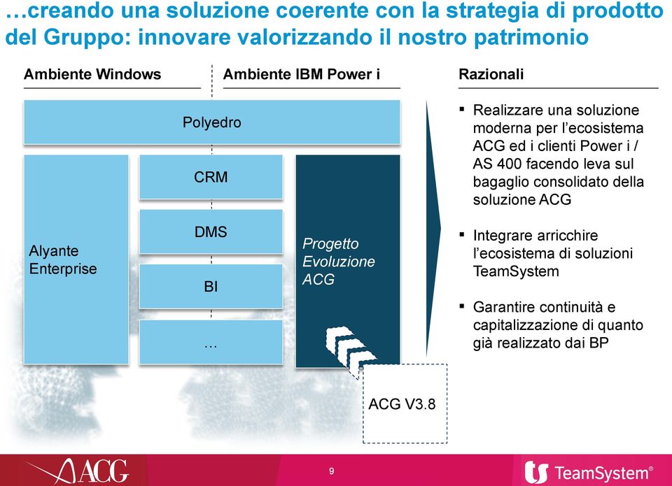 / AS 400 facendo leva sul bagaglio consolidato della soluzione ACG Alyante Enterprise DMS BI Progetto Evoluzione ACG Integrare